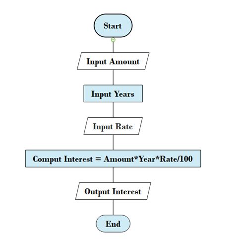 </b> If a negative balance is calculated at any point, an erroneous message is displayed to the screen indicating that the account has been closed, and then the program terminates. . Design a program to calculate the balance in a savings account